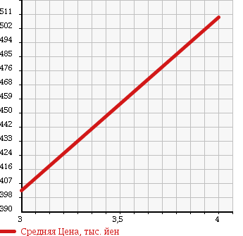 Аукционная статистика: График изменения цены TOYOTA Тойота  TOYOACE Тойо Айс  2007 2490 KDY230 PG в зависимости от аукционных оценок